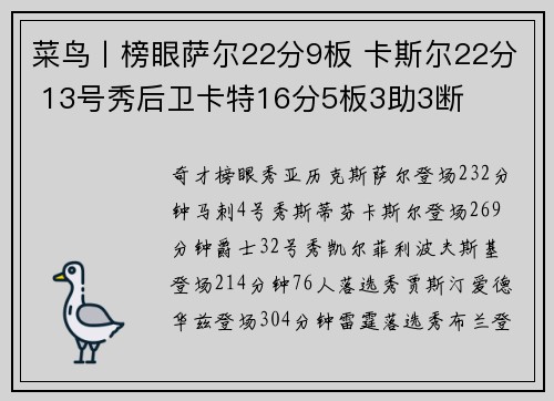 菜鸟丨榜眼萨尔22分9板 卡斯尔22分 13号秀后卫卡特16分5板3助3断